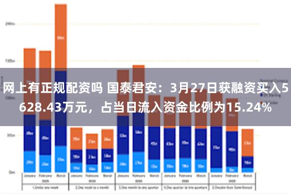 网上有正规配资吗 国泰君安：3月27日获融资买入5628.43万元，占当日流入资金比例为15.24%